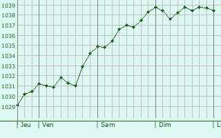 Graphe de la pression atmosphérique prévue pour Pouru-aux-Bois