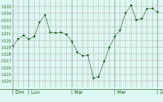 Graphe de la pression atmosphérique prévue pour Dongditou