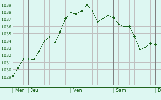 Graphe de la pression atmosphérique prévue pour Moissac