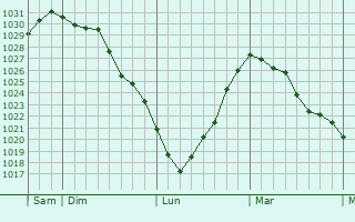 Graphe de la pression atmosphérique prévue pour Troisdorf