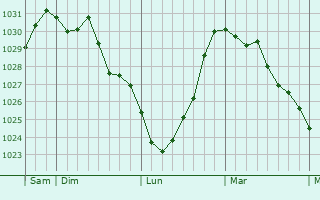 Graphe de la pression atmosphérique prévue pour Hannogne-Saint-Rémy