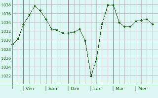 Graphe de la pression atmosphérique prévue pour Saint-Venant