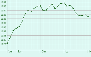 Graphe de la pression atmosphérique prévue pour Trier