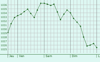 Graphe de la pression atmosphérique prévue pour Gaillac-d