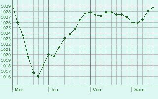 Graphe de la pression atmosphérique prévue pour Goldenstedt
