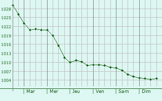 Graphe de la pression atmosphrique prvue pour Windsor