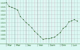 Graphe de la pression atmosphrique prvue pour Berzunti