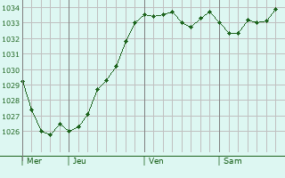 Graphe de la pression atmosphérique prévue pour Kesseldorf