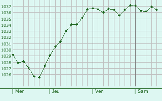 Graphe de la pression atmosphérique prévue pour Vignemont