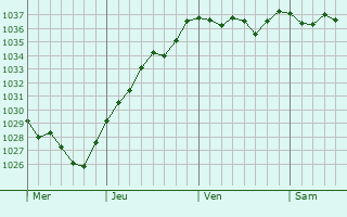 Graphe de la pression atmosphérique prévue pour Longueil-Sainte-Marie