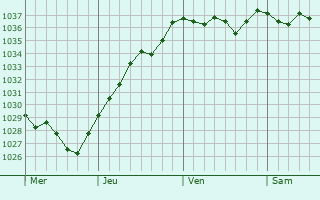 Graphe de la pression atmosphérique prévue pour Ver-sur-Launette