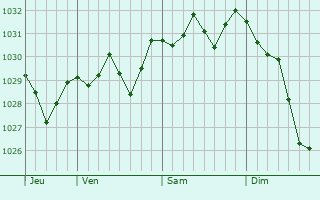 Graphe de la pression atmosphérique prévue pour Chiffa