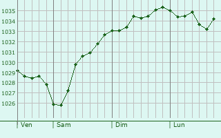 Graphe de la pression atmosphérique prévue pour Rudolstadt