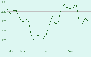 Graphe de la pression atmosphérique prévue pour Langerud