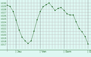 Graphe de la pression atmosphérique prévue pour Kentwood