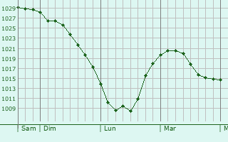 Graphe de la pression atmosphérique prévue pour Uetze