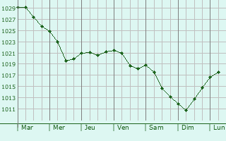Graphe de la pression atmosphrique prvue pour Rugaji