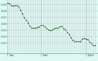 Graphe de la pression atmosphrique prvue pour Winnezeele