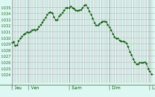 Graphe de la pression atmosphérique prévue pour La Roche-sur-Grane