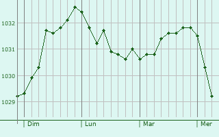 Graphe de la pression atmosphérique prévue pour Rødekro