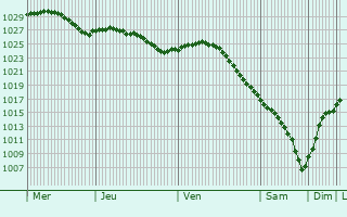 Graphe de la pression atmosphrique prvue pour Sosnovyy Bor