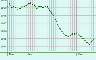 Graphe de la pression atmosphrique prvue pour Bournonville