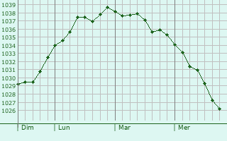 Graphe de la pression atmosphérique prévue pour Fresnoy-le-Luat