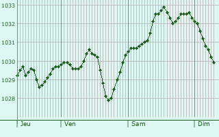 Graphe de la pression atmosphérique prévue pour Vilanova i la Geltrú