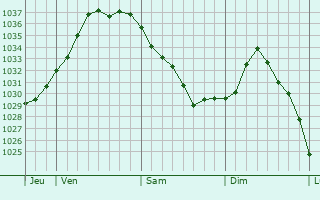 Graphe de la pression atmosphérique prévue pour Herbitzheim