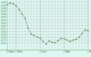 Graphe de la pression atmosphérique prévue pour Grenier-Montgon