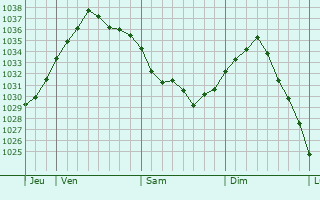 Graphe de la pression atmosphérique prévue pour Passel