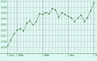 Graphe de la pression atmosphérique prévue pour Camaret-sur-Mer