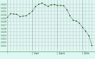 Graphe de la pression atmosphrique prvue pour Smirnovo