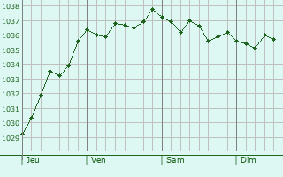 Graphe de la pression atmosphérique prévue pour Dury