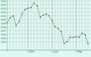 Graphe de la pression atmosphérique prévue pour Pingzhuang