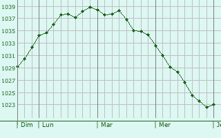 Graphe de la pression atmosphérique prévue pour Sainte-Geneviève