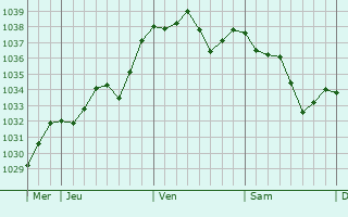 Graphe de la pression atmosphérique prévue pour Bruniquel