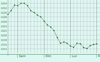 Graphe de la pression atmosphrique prvue pour Hopatcong Hills