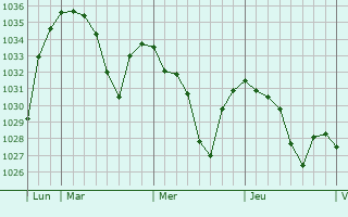 Graphe de la pression atmosphérique prévue pour Guillestre
