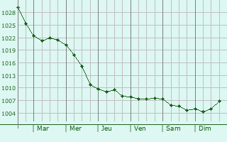 Graphe de la pression atmosphrique prvue pour Burwell