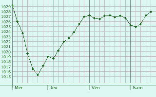 Graphe de la pression atmosphérique prévue pour Bruchhausen-Vilsen