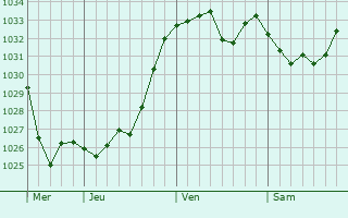 Graphe de la pression atmosphérique prévue pour Ichenhausen