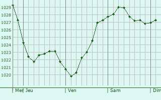 Graphe de la pression atmosphérique prévue pour Komsomolets