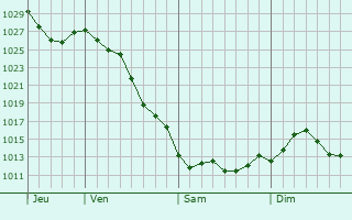 Graphe de la pression atmosphrique prvue pour Cutlerville