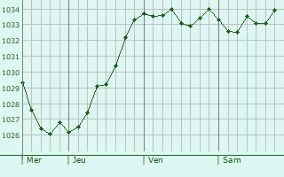 Graphe de la pression atmosphérique prévue pour Berstheim
