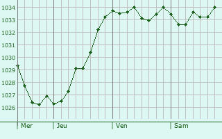 Graphe de la pression atmosphérique prévue pour Kriegsheim