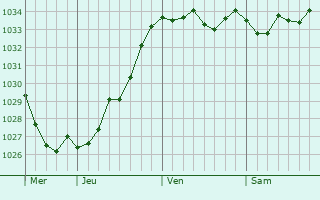 Graphe de la pression atmosphérique prévue pour Offendorf
