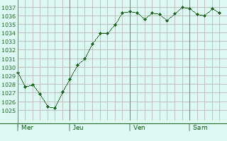 Graphe de la pression atmosphérique prévue pour Quesmy