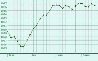 Graphe de la pression atmosphérique prévue pour Brétigny