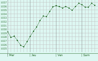 Graphe de la pression atmosphérique prévue pour Villers-en-Prayères